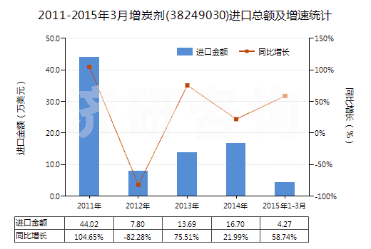 2011-2015年3月增炭劑(38249030)進(jìn)口總額及增速統(tǒng)計(jì)